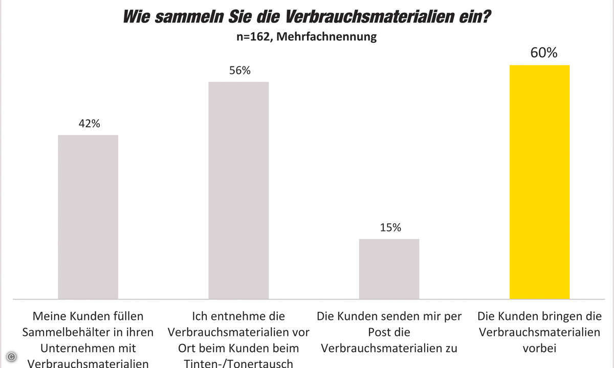 Oft reicht schon ein passives Rücknahmesystem, um zusätzliche Einahmen zu generieren. (Grafik: Dokulife / Brother)
