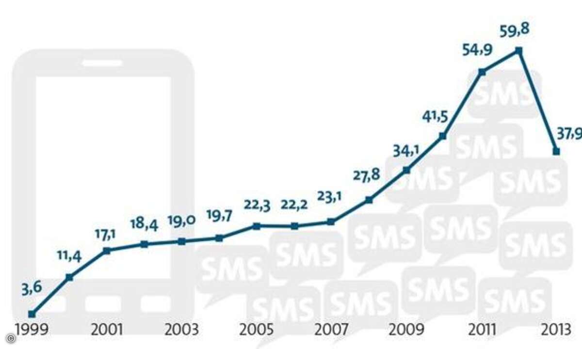 Die Anzahl der verschickten SMS (Bild: Bitkom)