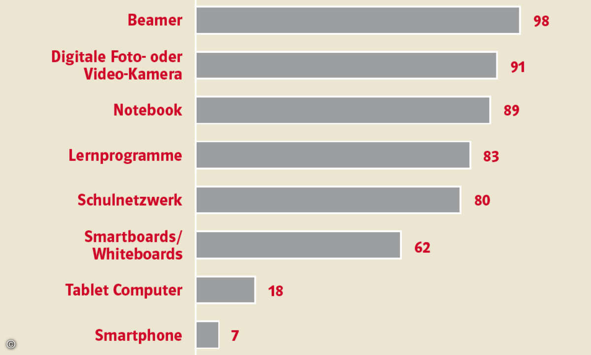 Die Schulen hierzulande verfügen über eine digitale Grundausstattung.