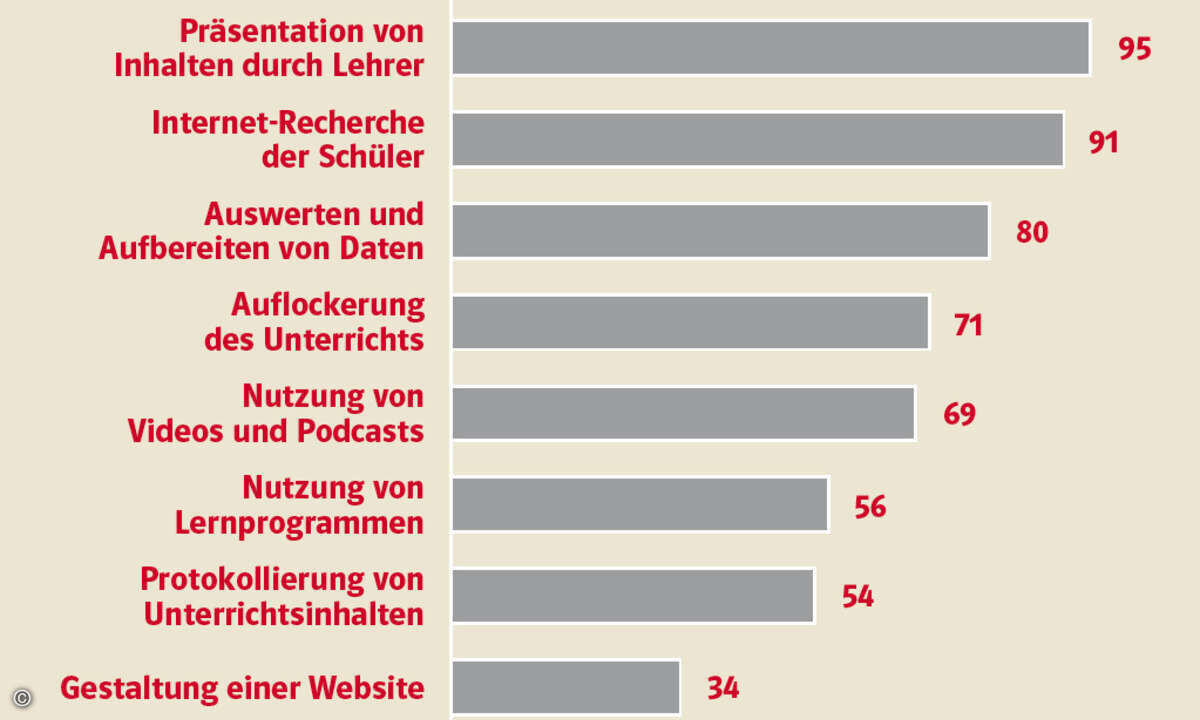 In den hiesigen Schulen werden digitale Medien für viele Zwecke eingesetzt.