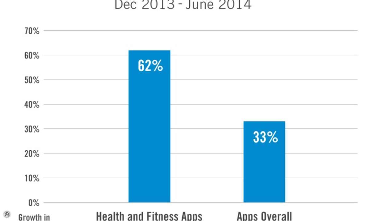 Der Markt für Fitness- und Gesundheits-Apps wächst stärker als der Gesamtmarkt für Apps. (Quelle: Flurry Analytics)