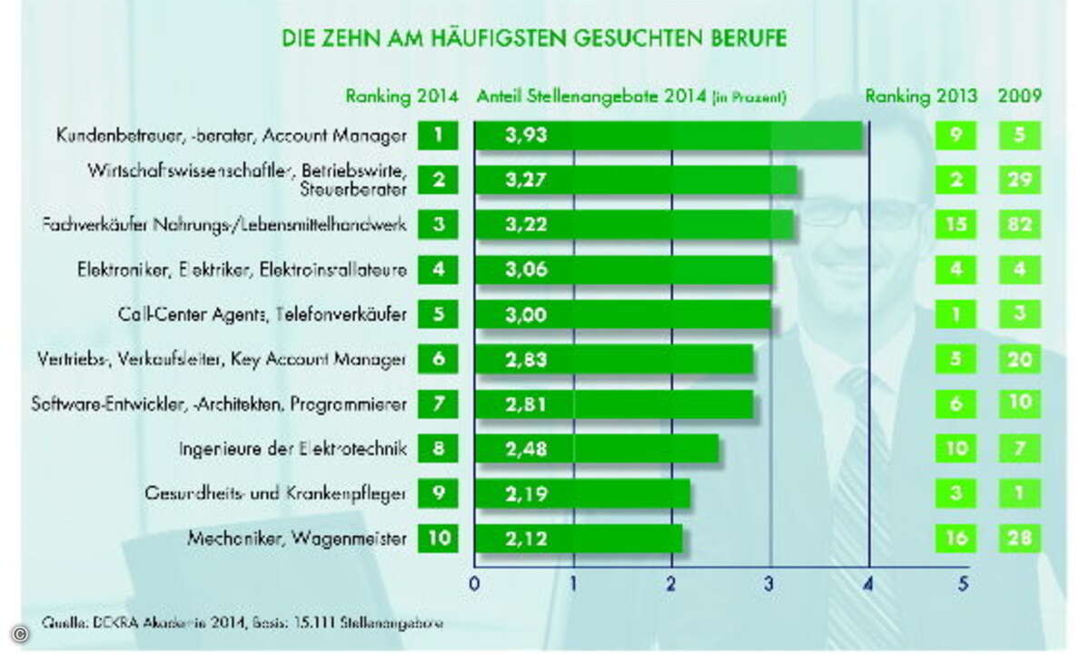 Bewerber mit IT-Hintergrund haben derzeit sogar bessere Chancen als Ingenieure. (Bild: DEKRA)