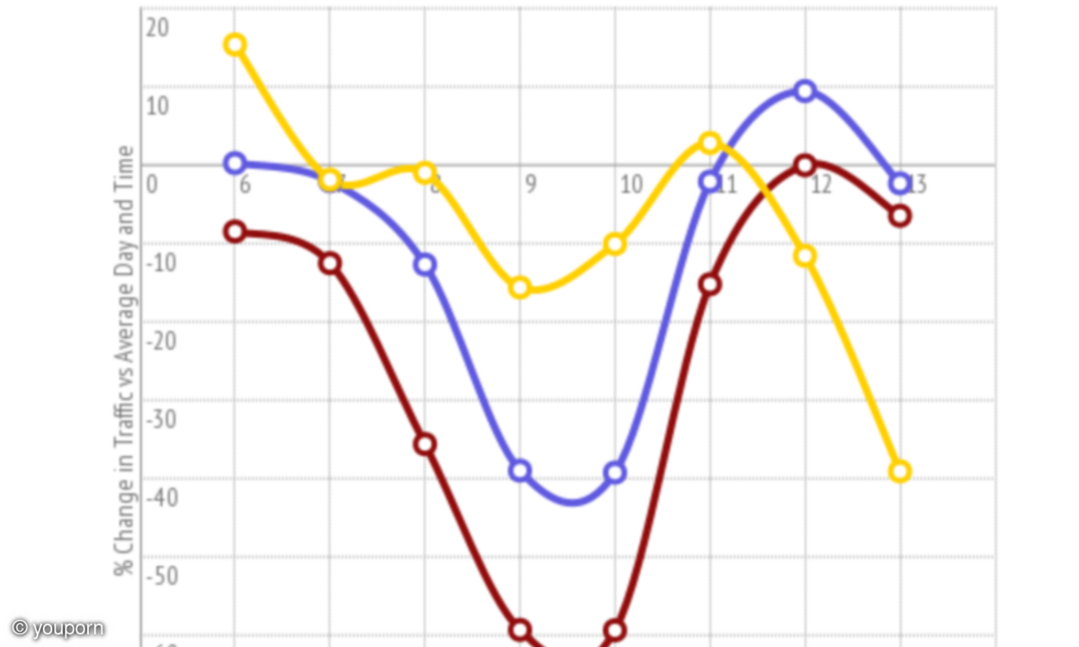 Nach dem Abpfiff stieg der Traffic aus Frankreich stark an während in Deutschland noch gefeiert wurde. (Grafik: youporn)