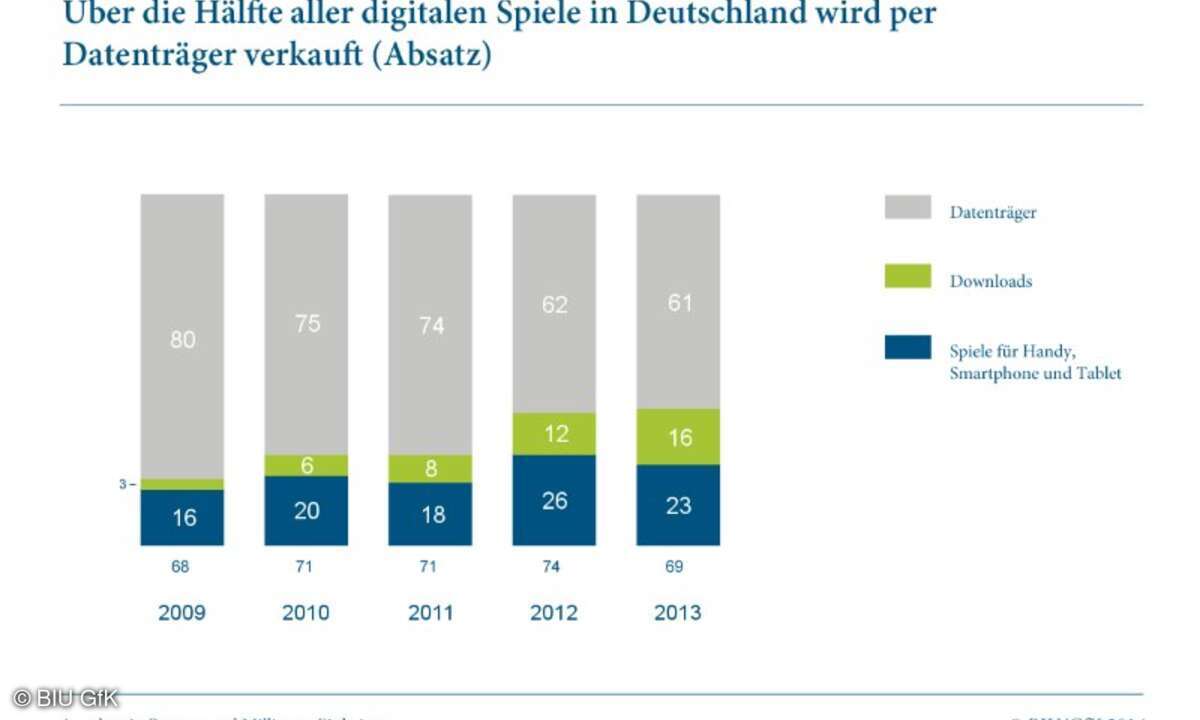 Mehr als die Hälfte aller Spiele in Deutschland wird auf Datenträgern verkauft (Bild: BIU GfK)