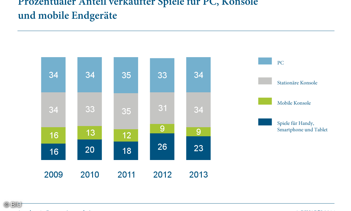 Der PC bleibt die wichtigste Plattform für die Spiele-Branche. (Grafik: BIU)