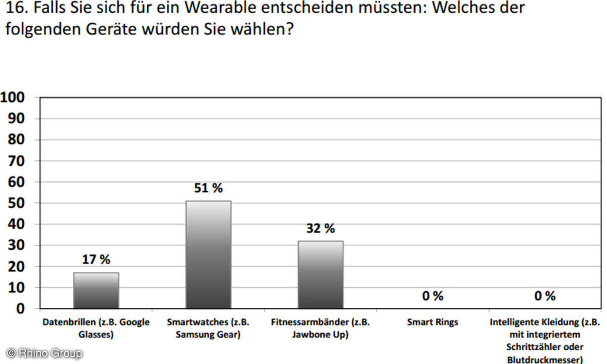 Favorit unter den scheinbar unbeliebten Wearables sind die Smartwatches, Datenbrillen à la Google Glass würden nicht einmal ein Fünftel der Befragten wählen. (Grafik: Rhino Inter Group/Diplomatic Council)