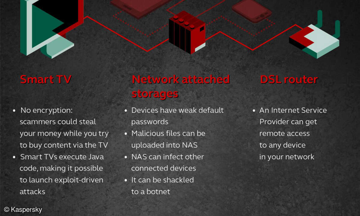 Je mehr Geräte im Heimnetzwerk sind, desto mehr Einfallstore für Angriffe gibt es. (Grafik: Kaspersky)