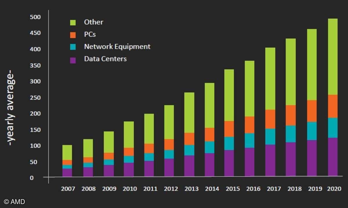 Der IT-Energieverbrauch soll in den kommenden Jahren rasant steigen