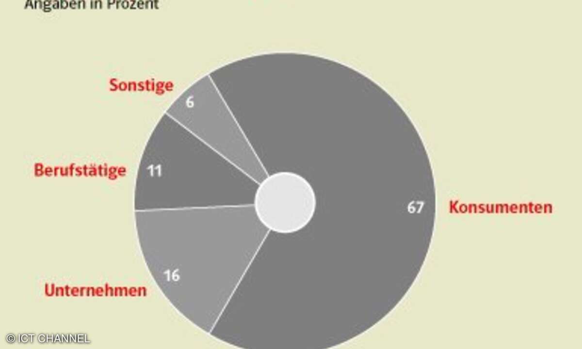 Die meisten App-Entwickler richten sich an Verbraucher und erstellen Spiele.
