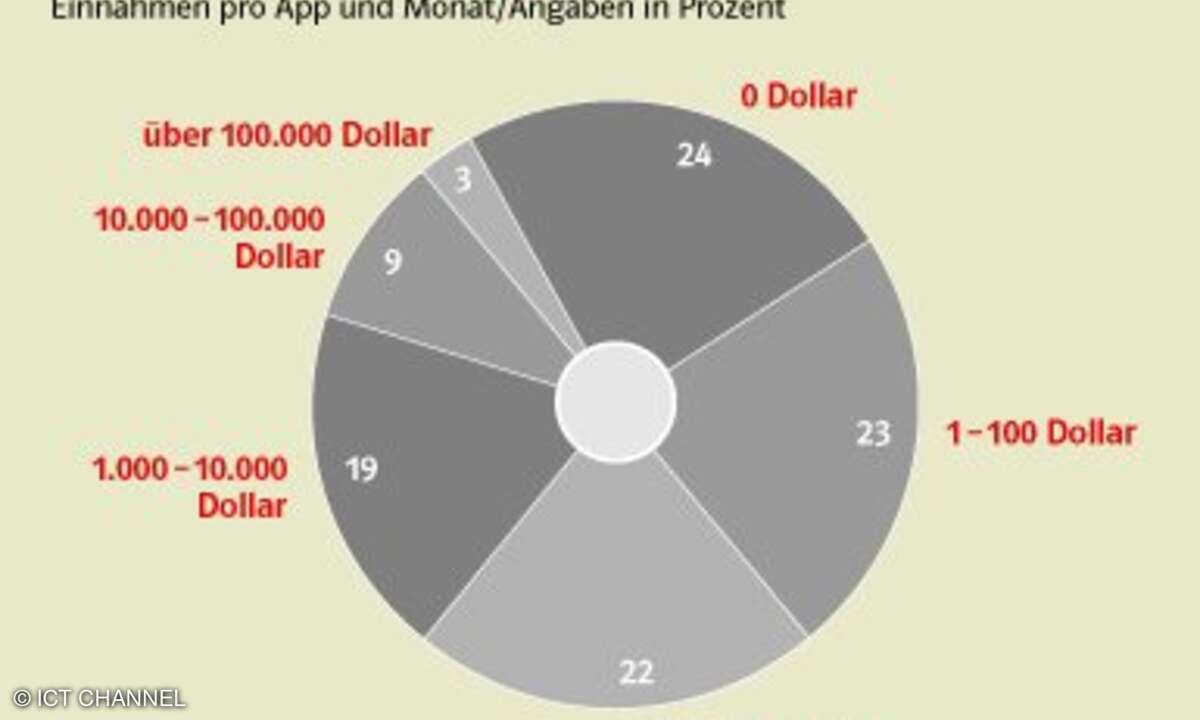Die meisten Apps lohnen sich nicht.