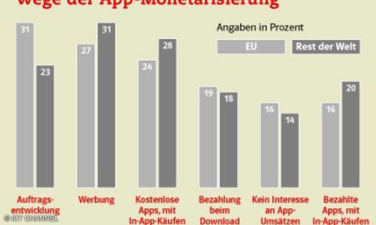 In Europa ist die Auftragsentwicklung bei Apps weiter verbreitet als in anderen Wirtschaftsräumen.