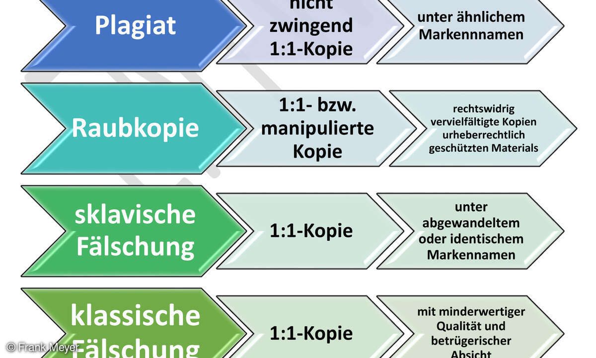 Die vier grundlegenden Arten von Kopien