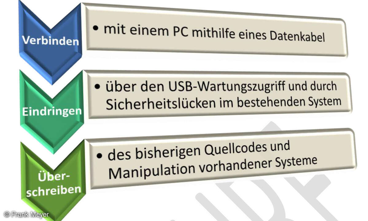 Die häufigste Methode der Anbringung eines »Custom-ROM« in der Zusammenfassung