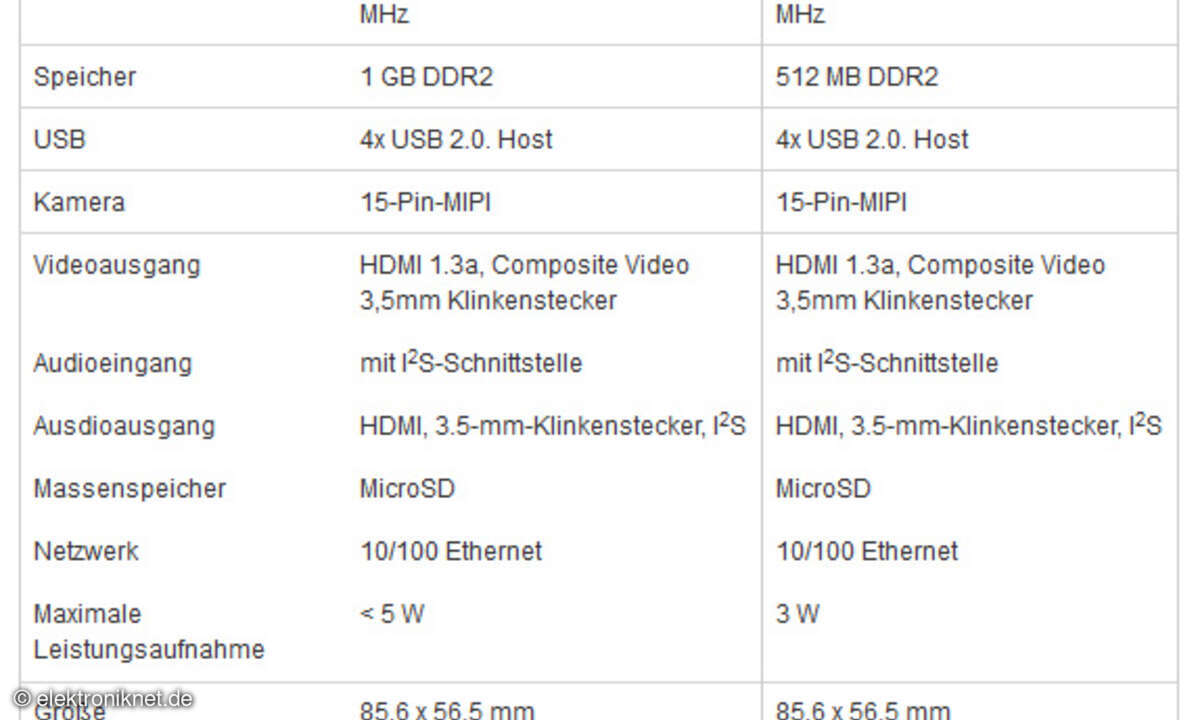 Vergleich der Hardware von Raspberry Pi Version 2 mit dem Vorgänger. Außer der RAM-Verdoppelung und den neuen CPUs ist alles beim alten geblieben, sogar der Preis.