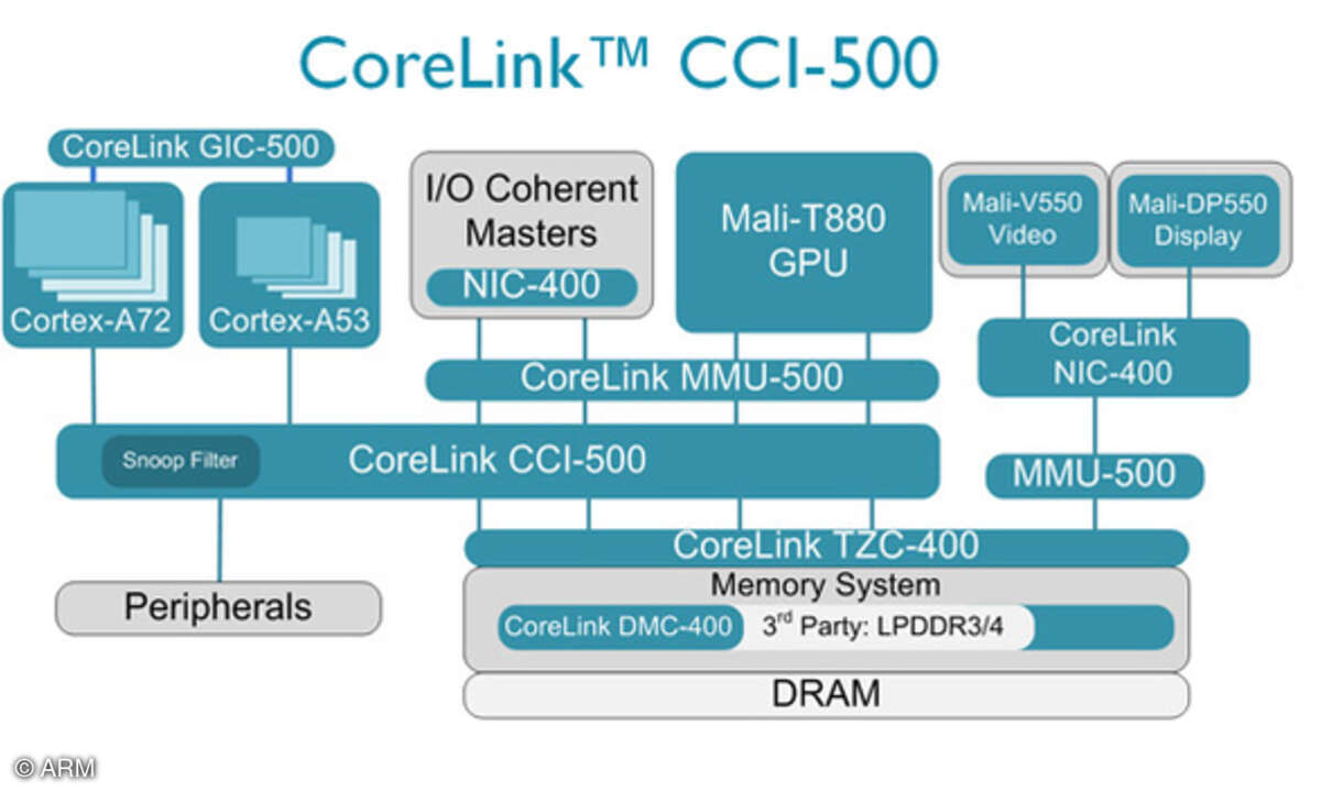 Die neue Schaltmatrix CCI-500 ermöglicht übergreifendes Snooping jenseits der CPU-Cluster