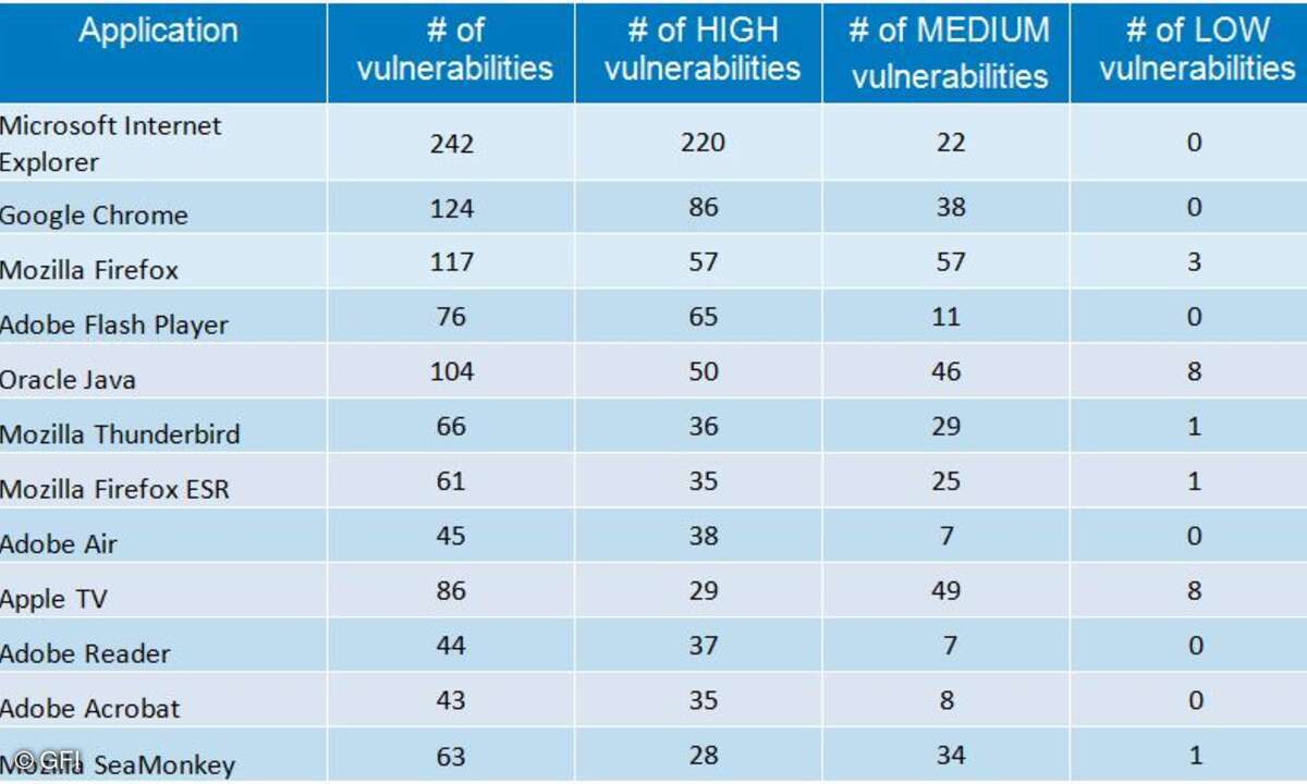 Zahl der Schwachstellen in Anwendungen 2014 laut »National Vulnerability Database« der USA