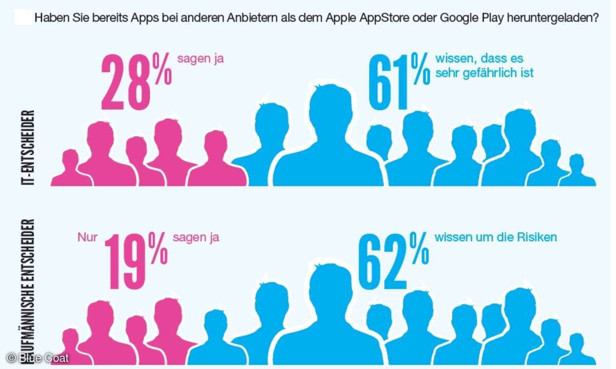 Nicht nur die Mitarbeiter, sondern auch das Management kennt Sicherheitsrisiken und ignoriert sie