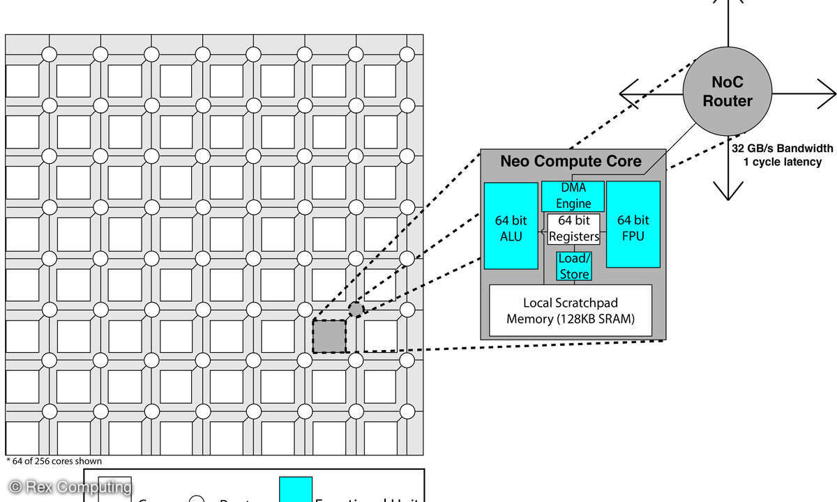 Schematischer Aufbau der Neo-Architektur
