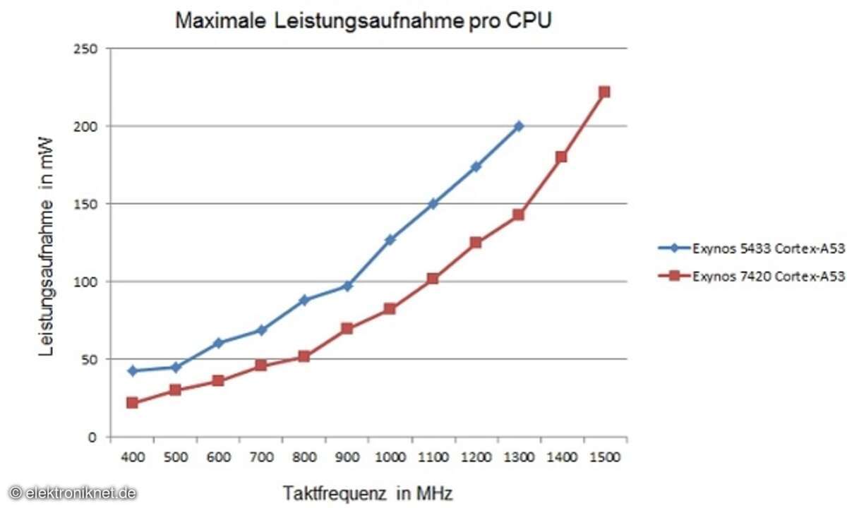 CPU-Leistungsaufnahme von Cortex-A53 über der Taktfrequenz im Vergleich Exynos 5433/7420