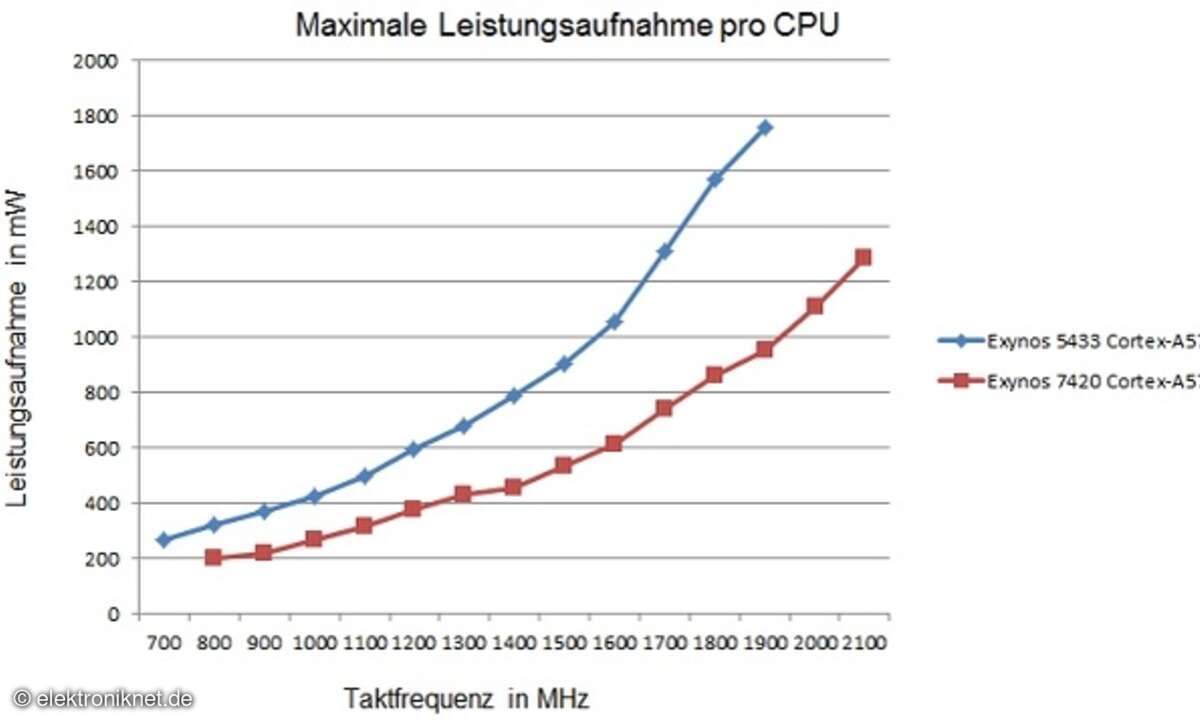 CPU-Leistungsaufnahme von Cortex-A57 über der Taktfrequenz im Vergleich Exynos 5433/7420