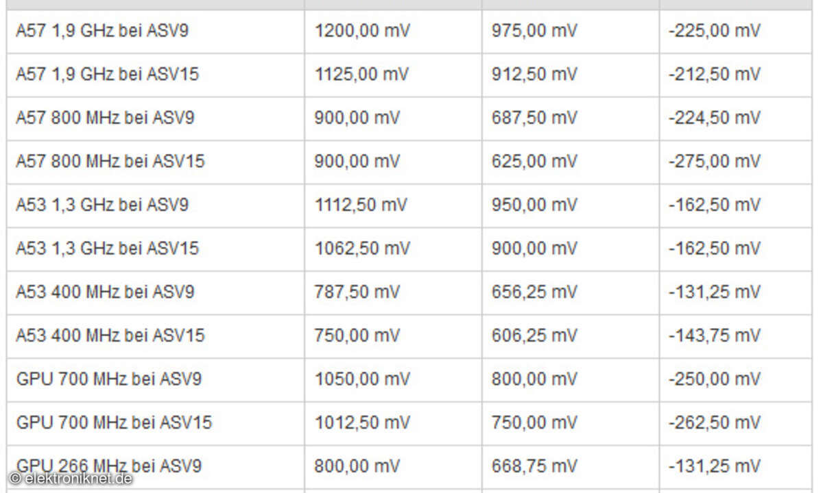 Versorgungsspannungen von Exynos 7420 und Exynos 5433 im Vergleich
