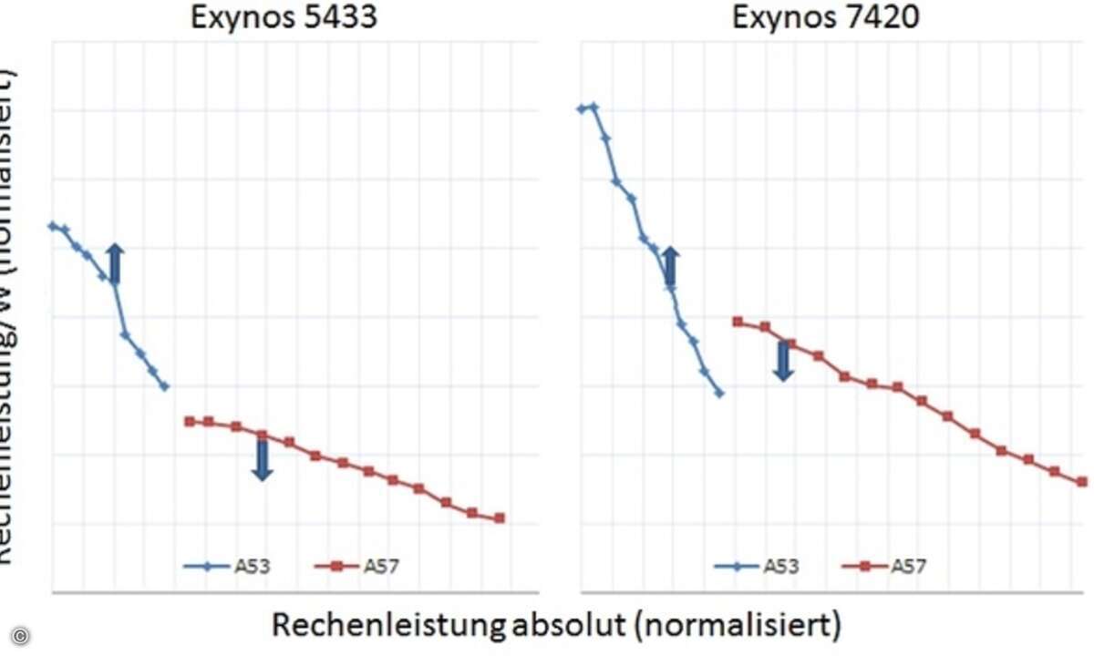 Energieeffizienz (Rechenleistung/W) von Exynos 5433/7420 und Migrationspunkte für
