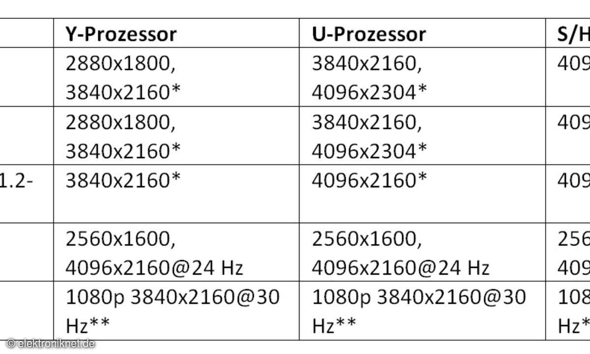 Übersicht über Display-Unterstützung (*: zusätzliche Kühlmaßnahmen erforderlich; **: UHD-Auflösung nur mit 2x2.11n-Wi-Fi-Konfiguration)