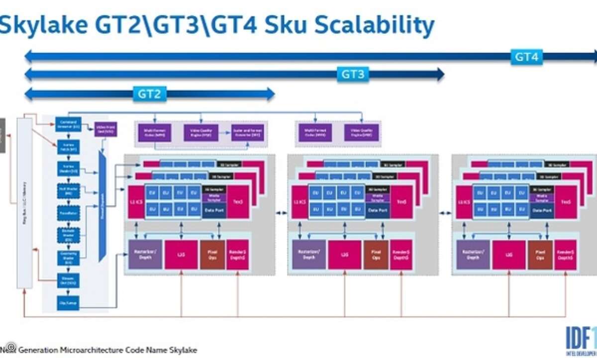Bild 5. Die GPU-Architektur kommt je nach GPU-Variante mit 24 bis 72 Schattierern daher