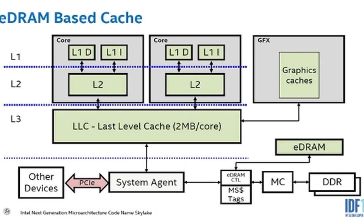 Bild 7. Einbindung des Embedded-DRAMs in die gesamte Cache-Architektur