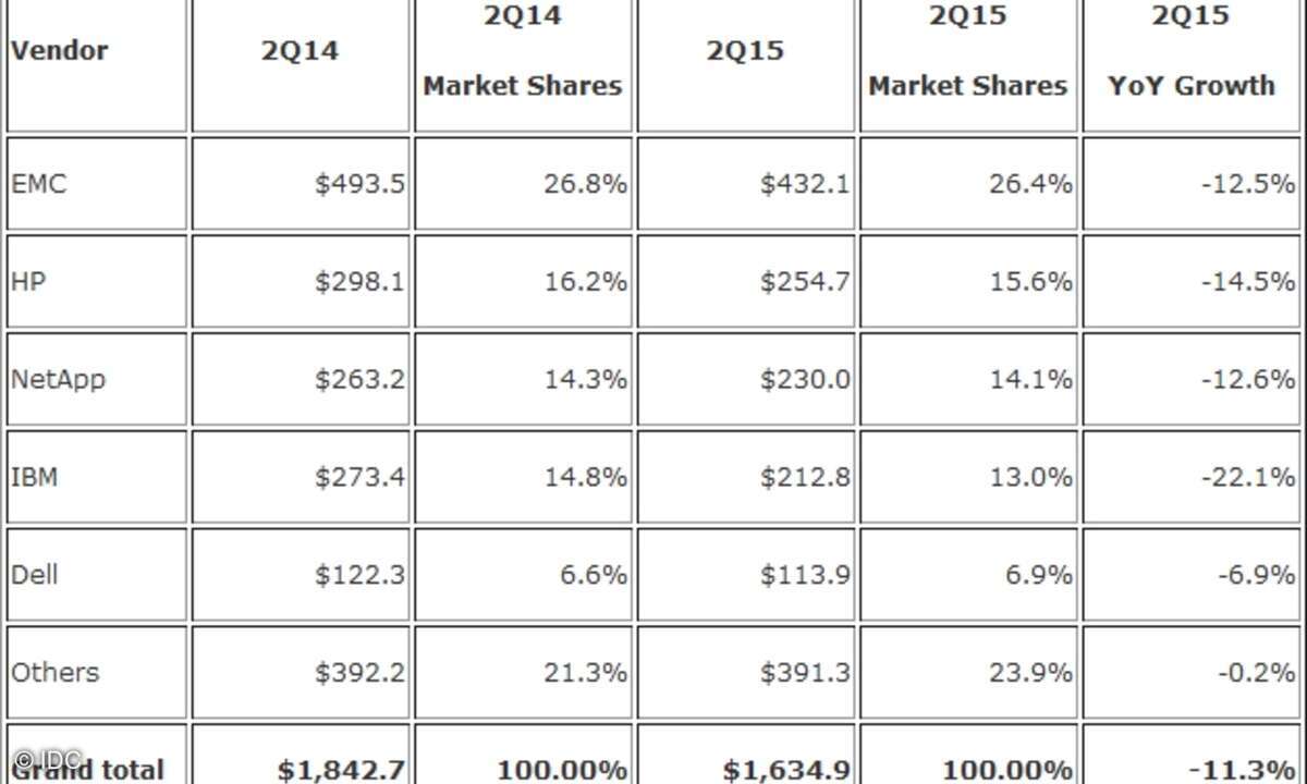 EMEA-Markt für externe Storage-Systeme im zweiten Quartal 2015 laut IDC
