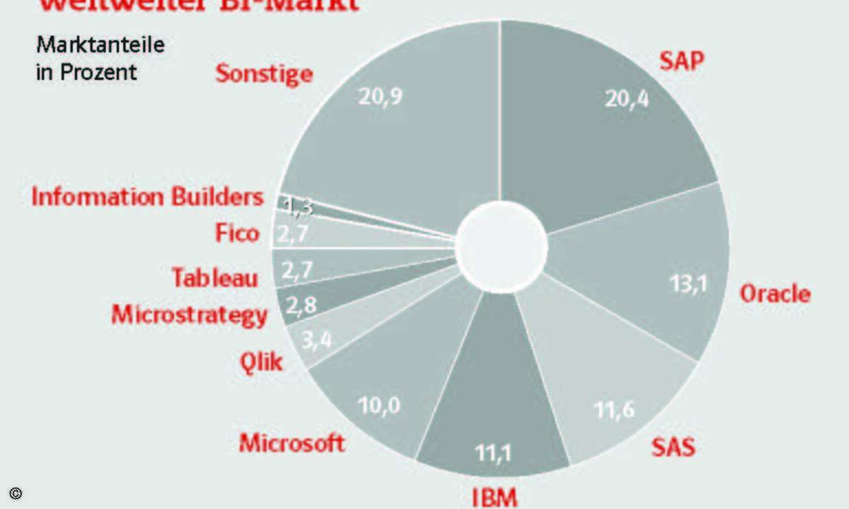 Die Anteile der Hersteller am weltweiten Software-Markt für Business Intelligence in allen Spielarten einschließlich Analytics zeigen 2014 eine deutliche Konzentration.