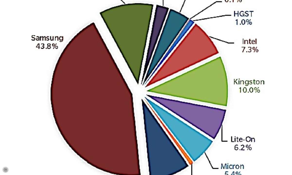 Marktanteile der SSD-Hersteller 2015 nach Stückzahlen