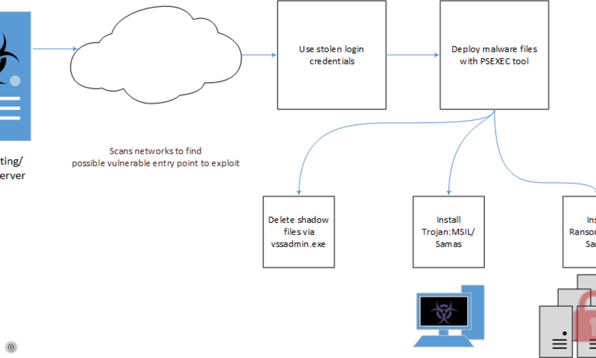 So funktioniert die Samas-Malware