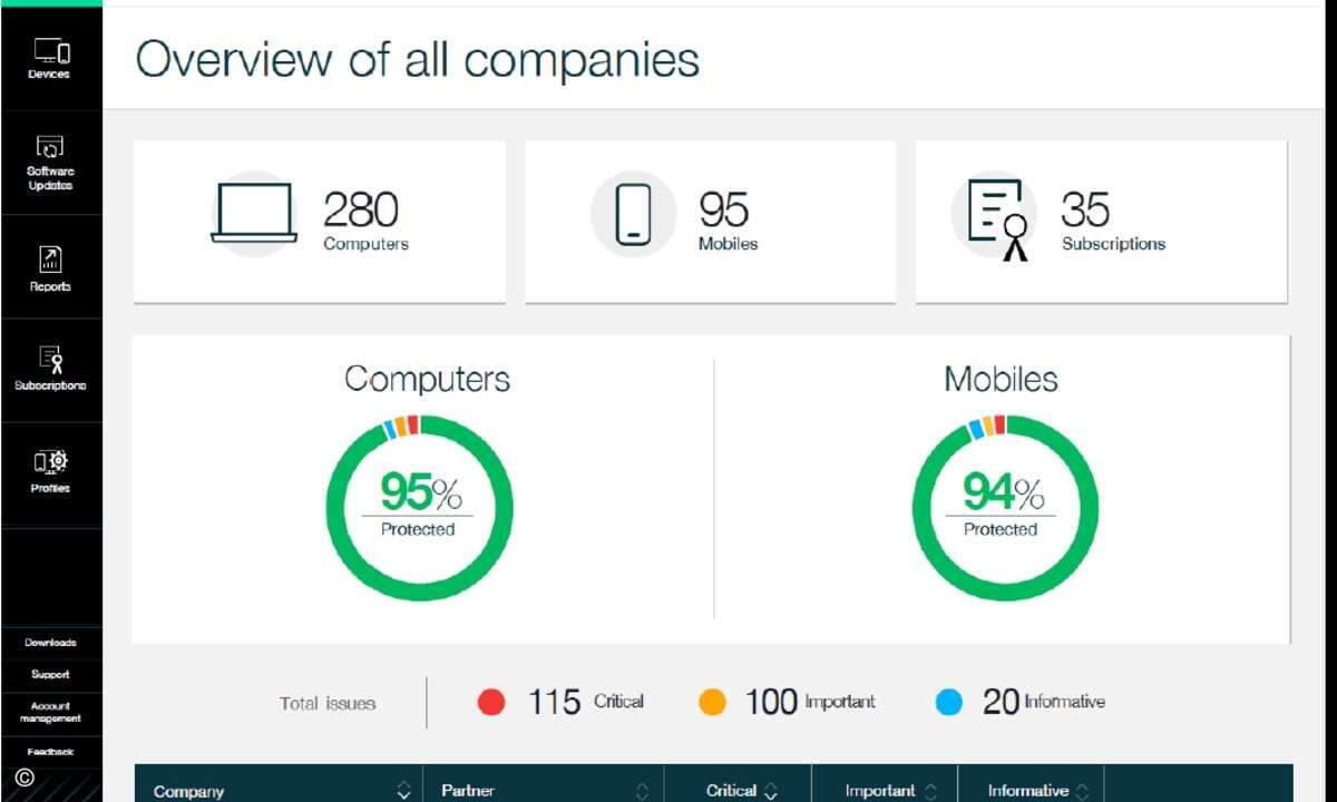Dank neu gestaltetem Managament-Portal soll sich der F-Secure Protection Service for Business einfacher als bisher verwalten lassen