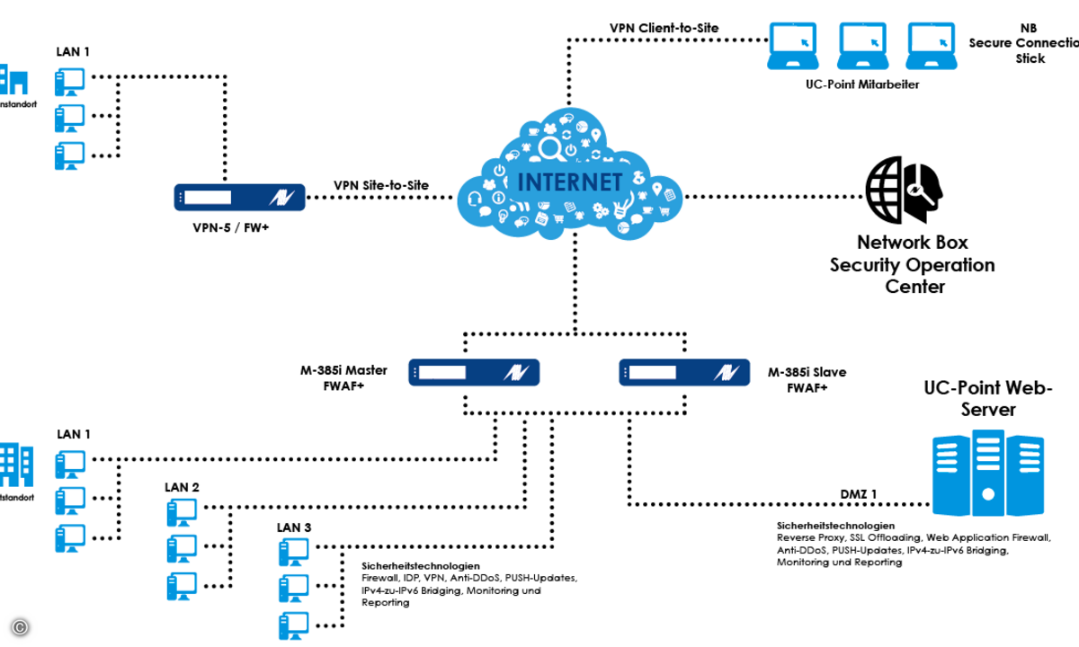 Aufbau der Infrastruktur von UC Point nach der Einführung von Network Box