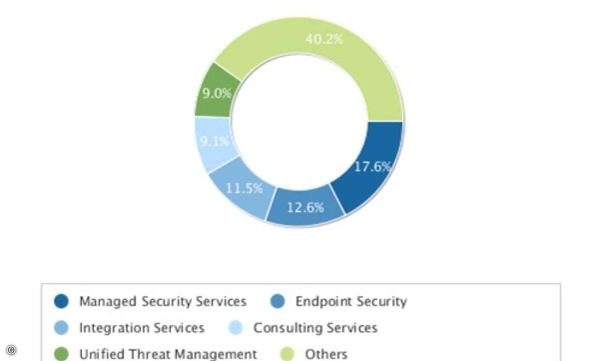 In diese Bereiche fließen die Security-Ausgaben von Unternehmen laut IDC