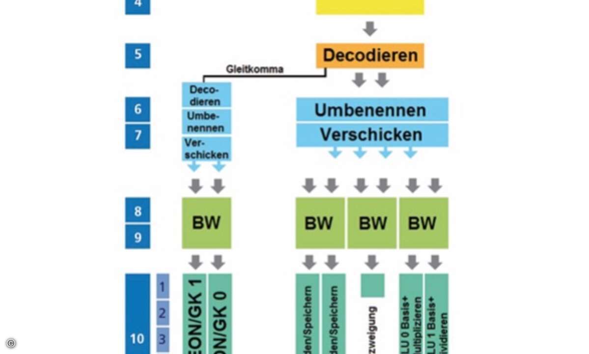 Bild 1: Die 11/12-stufige Pipeline des Cortex-A73.
