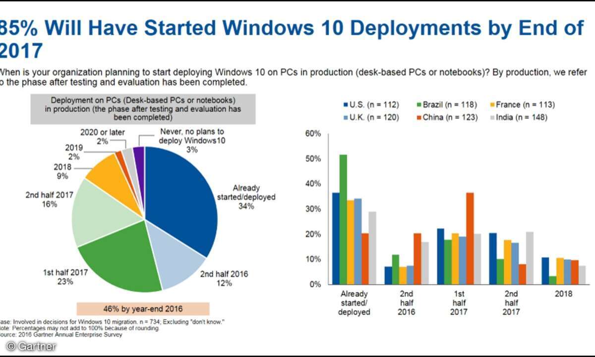 Die Migration auf Windows 10 verläuft deutlich schneller als bei den Vorgängerversionen (Bild: Gartner)