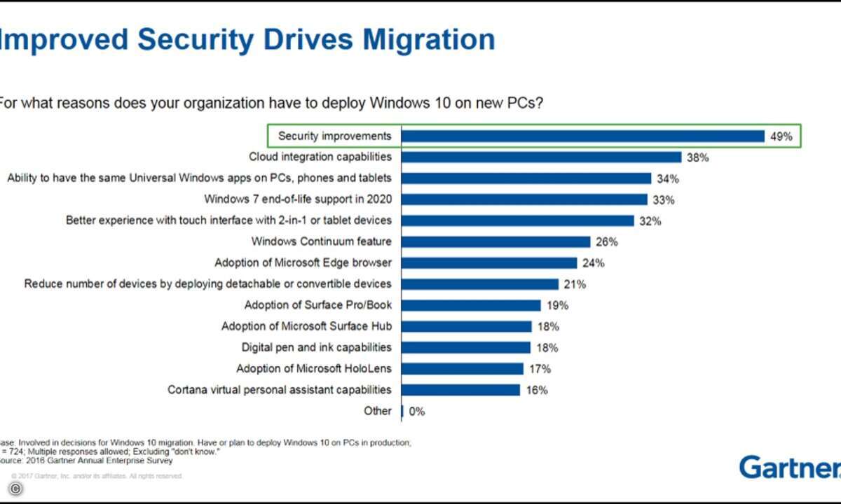 Sicherheit und eine bessere Cloud-Integration sind die Hauptgründe für den Wechsel auf Windows 10 (Bild: Gartner)
