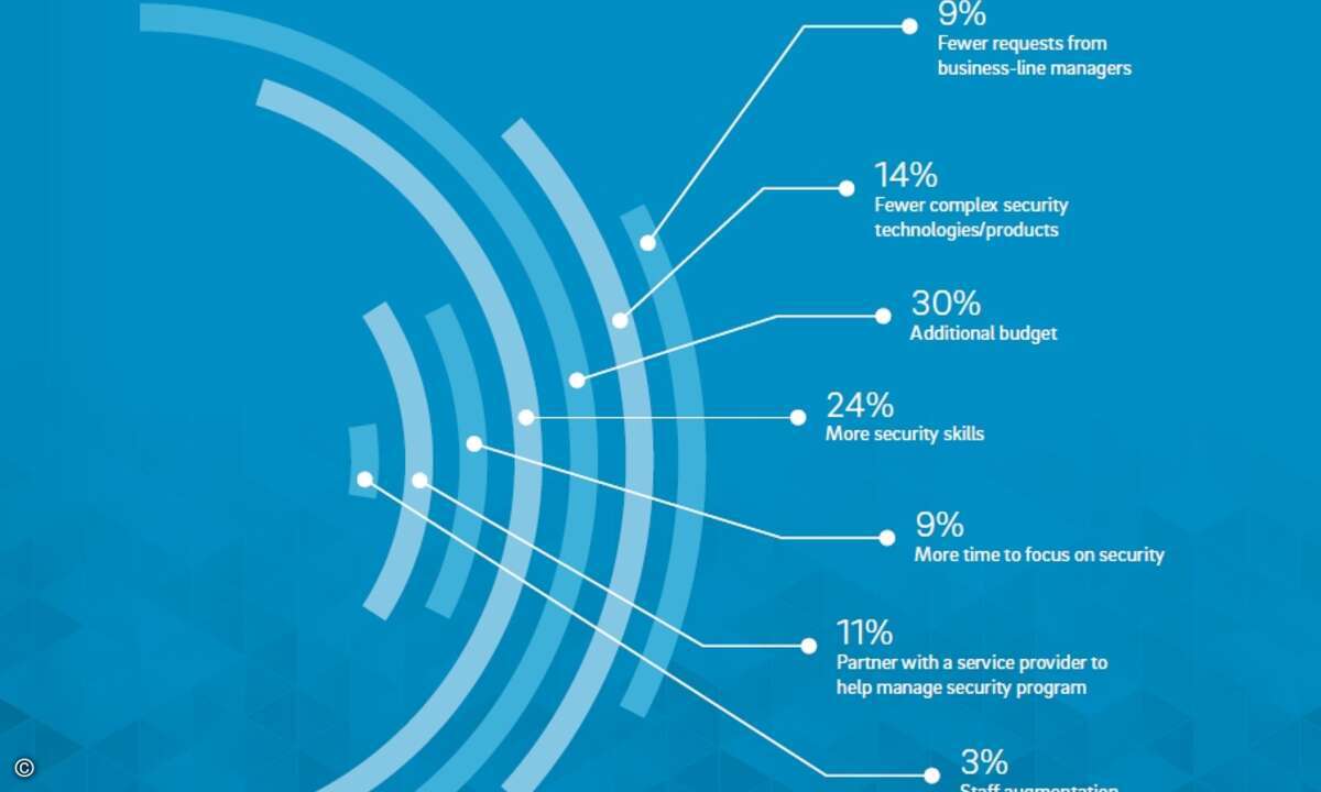 »Nennen Sie den wichtigsten Punkt auf Ihrer Wunschliste für 2017, durch den der Druck, der wegen IT-Security auf Ihnen lastet, verringert werden würde«, wurden Sicherheitsverantwortliche von Trustwave gefragt