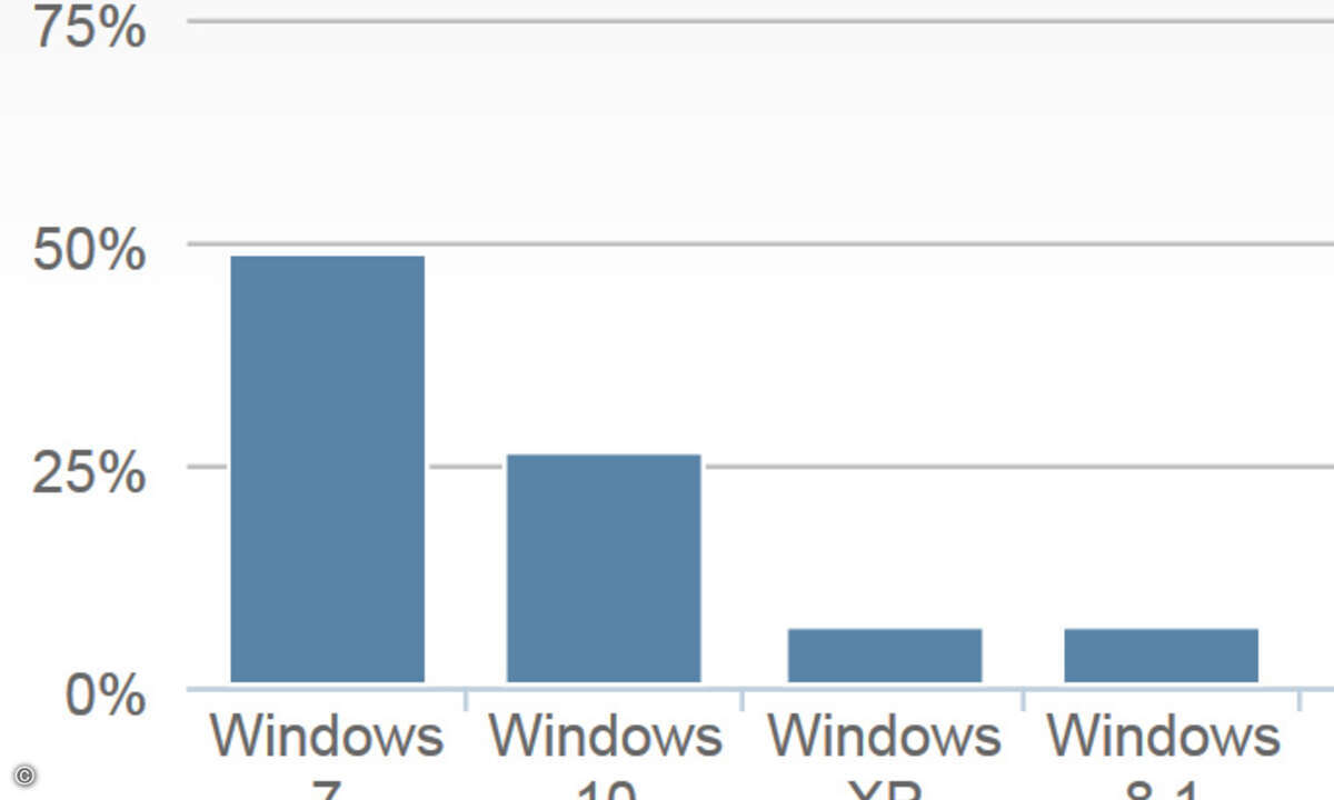 Laut Netmarketshare bleibt Windows 7 auf dem Thron der Betriebssysteme