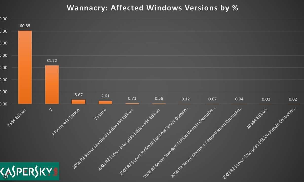 Mehr als 98 Prozent der Wannacry-Infektionen betreffen Systeme mit Windows 7