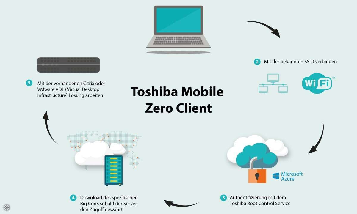 Toshibas Zero Client ist erst der Anfang - auch eine neue IoT-Plattform kommt demnächst auf den Markt
