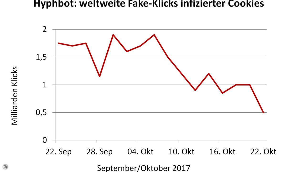 Traffic des Hyphbot (Datensatz: Adform)