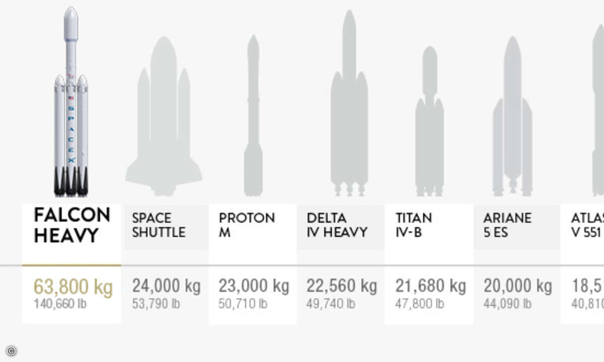 Vergleich der Falcon Heavy mit anderen Trägersystemen