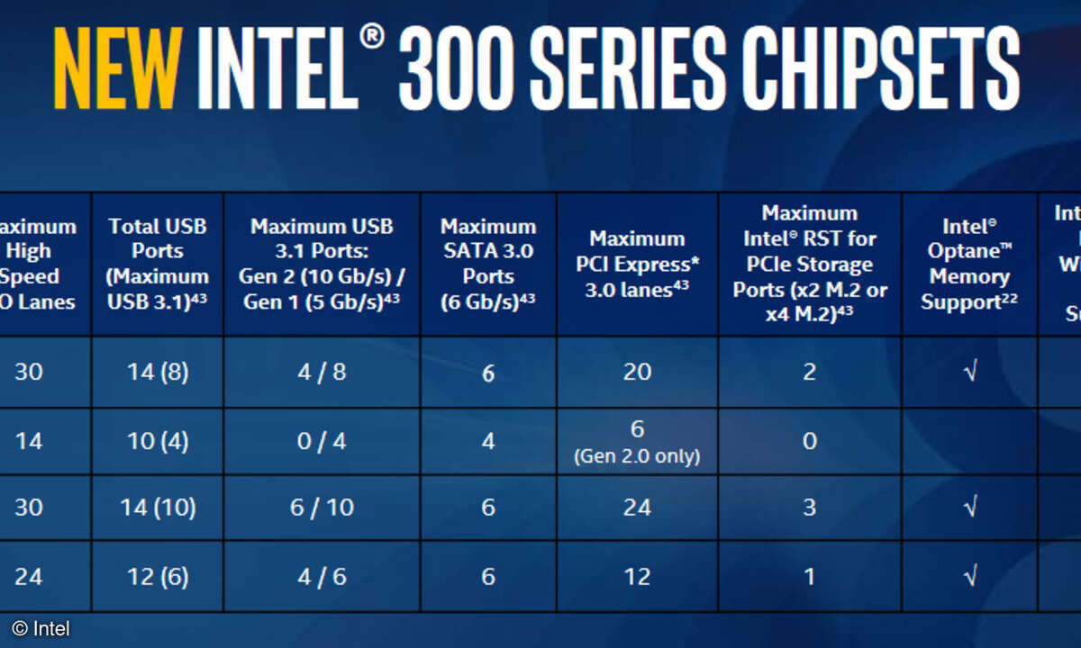 Alle vier neuen Chipsätze für die Coffee-Lake-CPUs im Vergleich