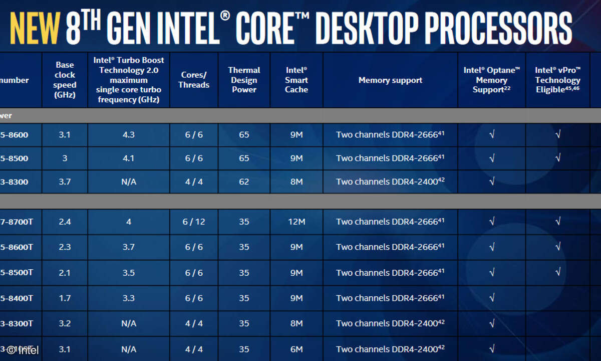 Intels neue Core-i-Desktop-CPUs im Überblick