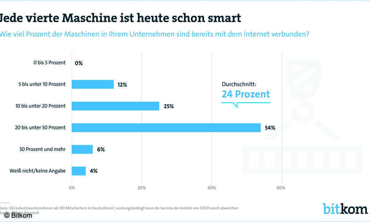 Die Zahl der vernetzten Maschinen wächst stetig