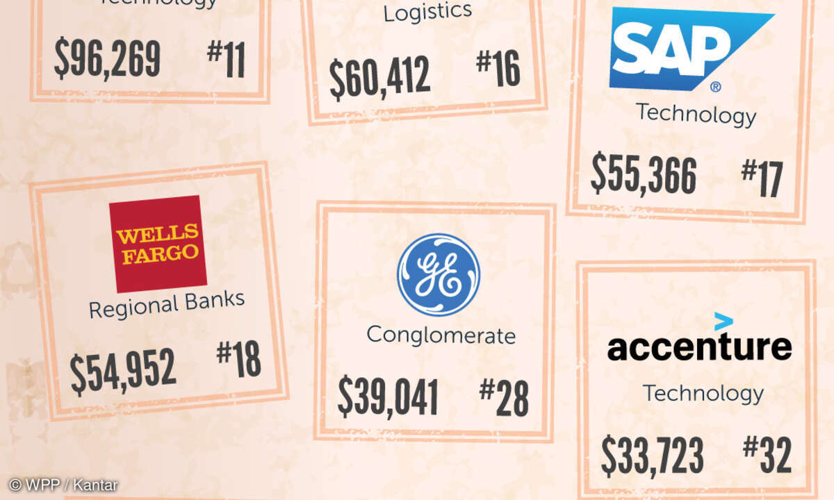 Auch im B2B-Bereich sind die Tech-Firmen stark vertreten