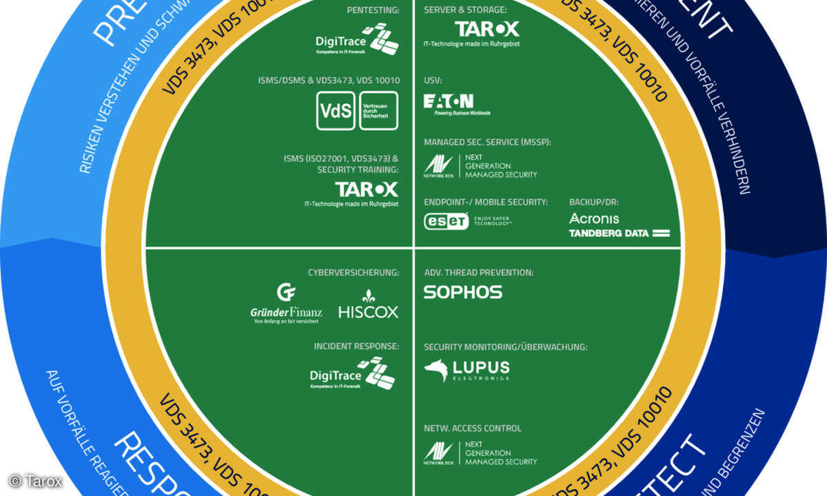 Egal welche Sicherheitsbedrohung entsteht: TAROX hat einen ganzheitlichen »Lifecycle« mit seinen Allianzpartnern entwickelt, der zu jeder Bedrohungslage eine passende Antwort aufzeigt